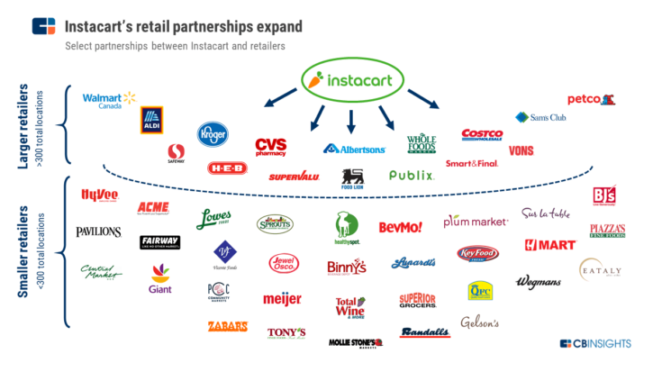 Which Retailers Are Using Instacart?