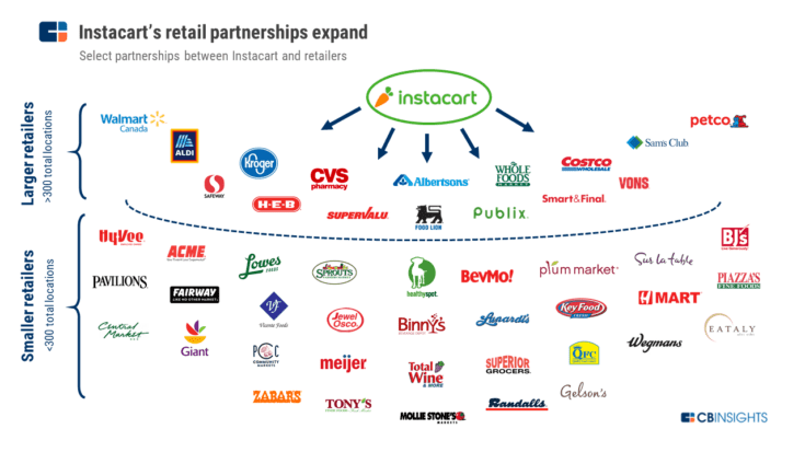 Which Retailers Are Using Instacart?